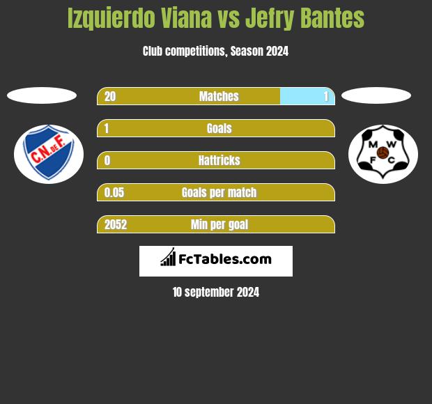 Izquierdo Viana vs Jefry Bantes h2h player stats