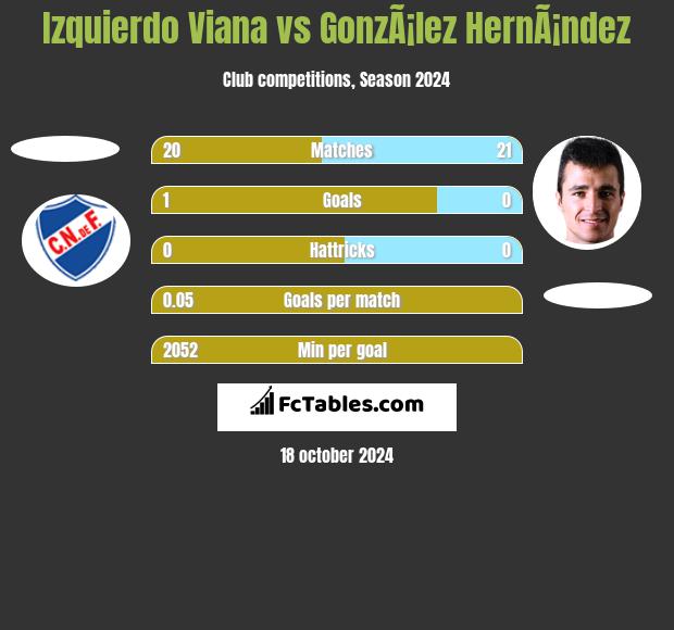 Izquierdo Viana vs GonzÃ¡lez HernÃ¡ndez h2h player stats