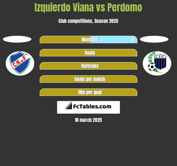 Izquierdo Viana vs Perdomo h2h player stats