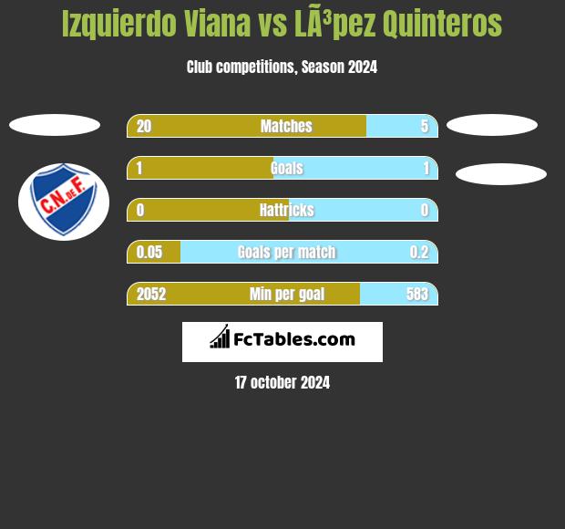 Izquierdo Viana vs LÃ³pez Quinteros h2h player stats