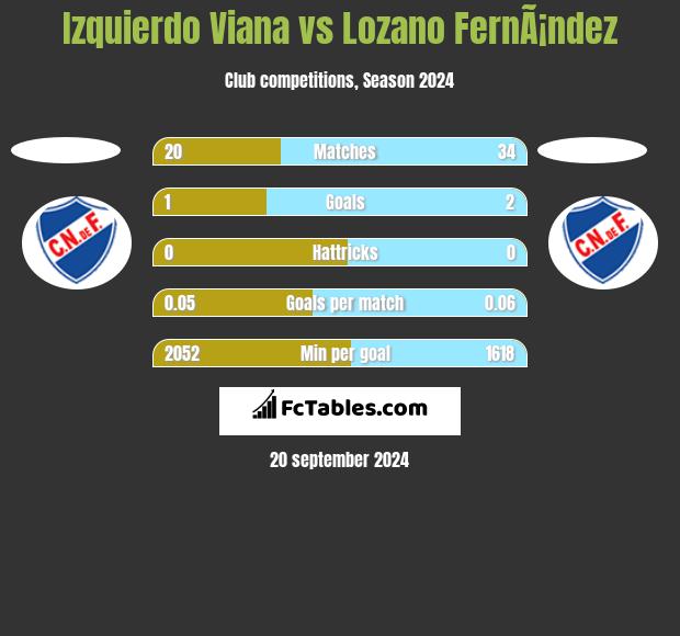 Izquierdo Viana vs Lozano FernÃ¡ndez h2h player stats