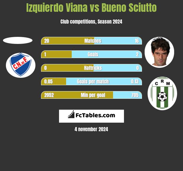 Izquierdo Viana vs Bueno Sciutto h2h player stats