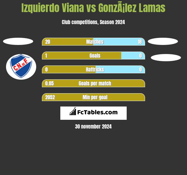 Izquierdo Viana vs GonzÃ¡lez Lamas h2h player stats