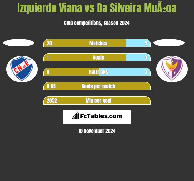 Izquierdo Viana vs Da Silveira MuÃ±oa h2h player stats