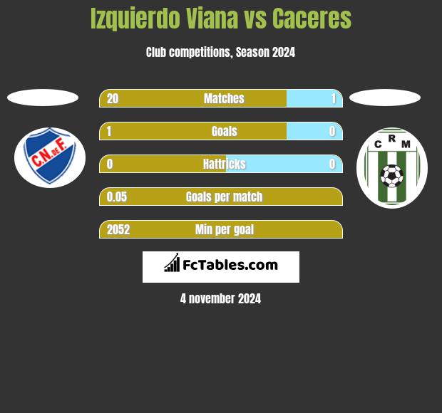 Izquierdo Viana vs Caceres h2h player stats