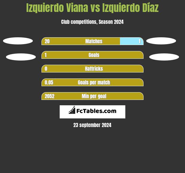 Izquierdo Viana vs Izquierdo Díaz h2h player stats