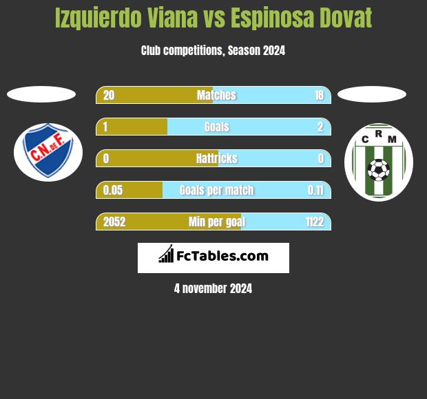 Izquierdo Viana vs Espinosa Dovat h2h player stats