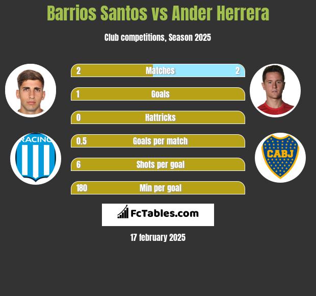 Barrios Santos vs Ander Herrera h2h player stats