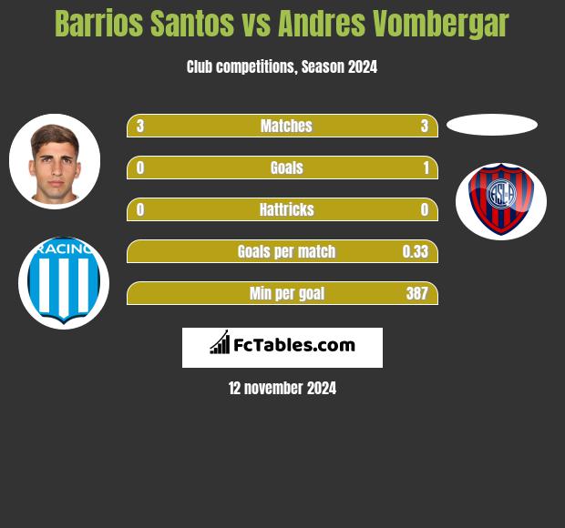 Barrios Santos vs Andres Vombergar h2h player stats