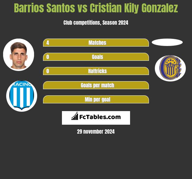 Barrios Santos vs Cristian Kily Gonzalez h2h player stats