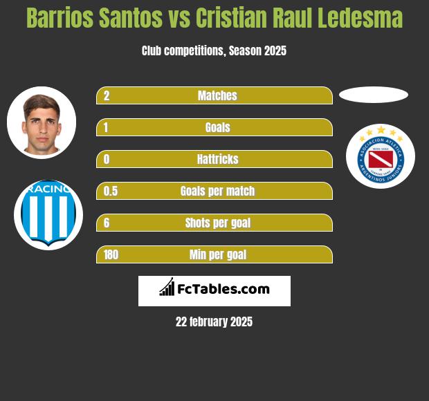 Barrios Santos vs Cristian Raul Ledesma h2h player stats