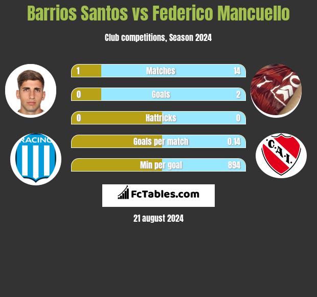 Barrios Santos vs Federico Mancuello h2h player stats