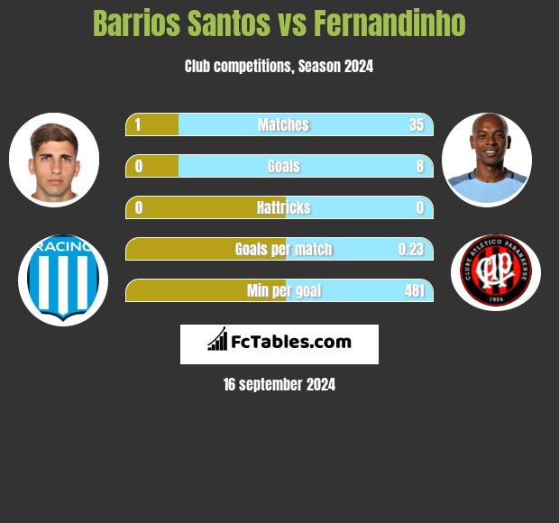 Barrios Santos vs Fernandinho h2h player stats