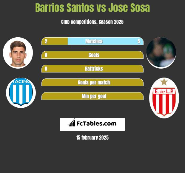 Barrios Santos vs Jose Sosa h2h player stats