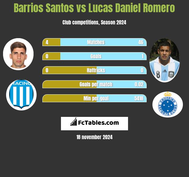 Barrios Santos vs Lucas Daniel Romero h2h player stats