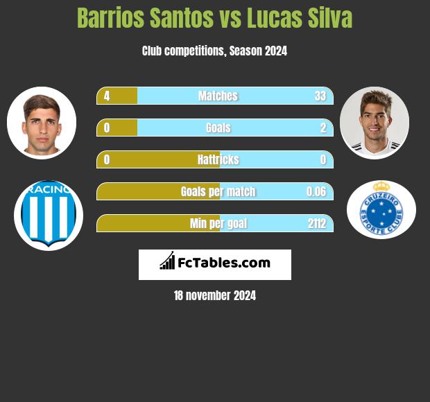 Barrios Santos vs Lucas Silva h2h player stats