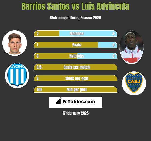 Barrios Santos vs Luis Advincula h2h player stats