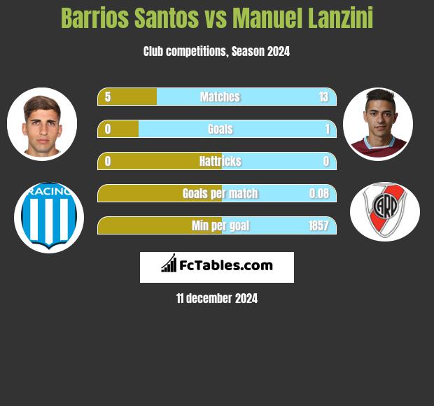 Barrios Santos vs Manuel Lanzini h2h player stats