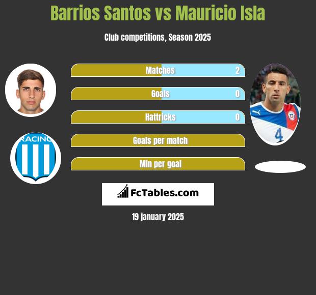 Barrios Santos vs Mauricio Isla h2h player stats