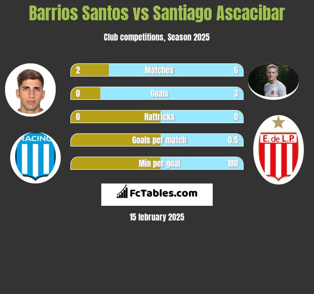 Barrios Santos vs Santiago Ascacibar h2h player stats