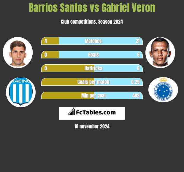 Barrios Santos vs Gabriel Veron h2h player stats