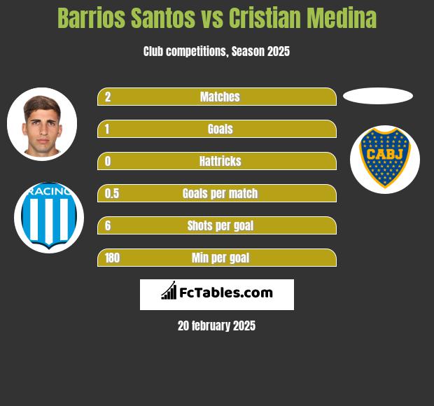 Barrios Santos vs Cristian Medina h2h player stats