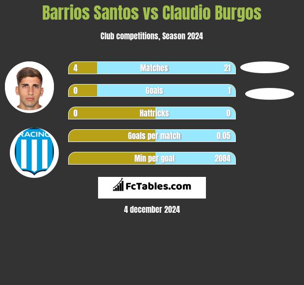 Barrios Santos vs Claudio Burgos h2h player stats