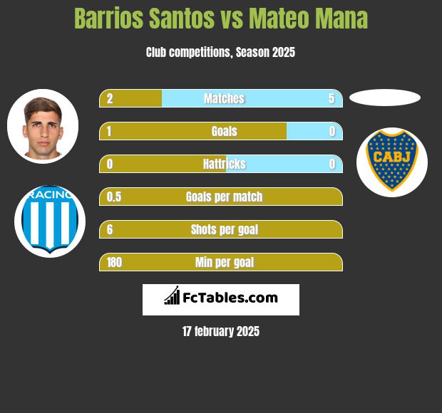 Barrios Santos vs Mateo Mana h2h player stats