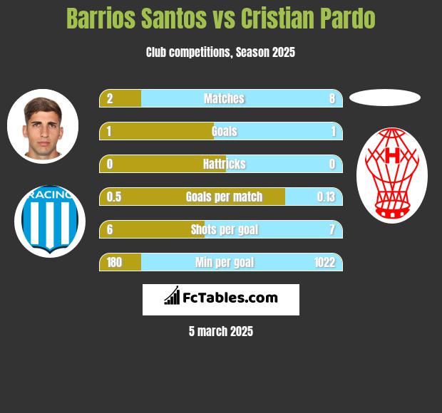 Barrios Santos vs Cristian Pardo h2h player stats