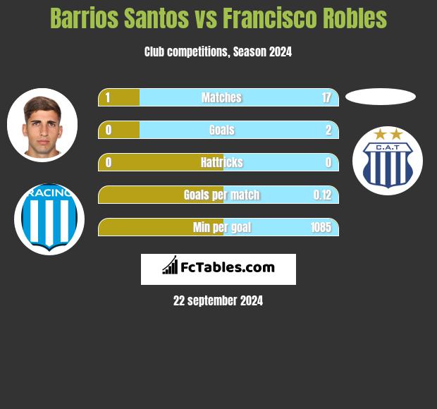 Barrios Santos vs Francisco Robles h2h player stats