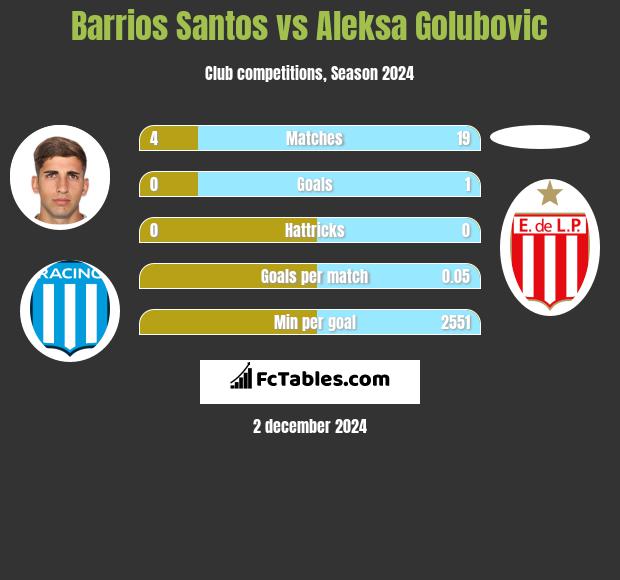 Barrios Santos vs Aleksa Golubovic h2h player stats