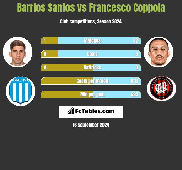 Barrios Santos vs Francesco Coppola h2h player stats