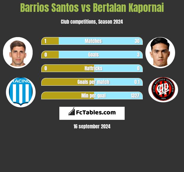 Barrios Santos vs Bertalan Kapornai h2h player stats