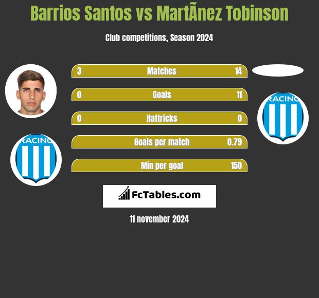 Barrios Santos vs MartÃ­nez Tobinson h2h player stats