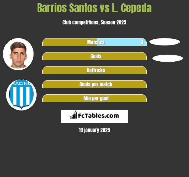 Barrios Santos vs L. Cepeda h2h player stats