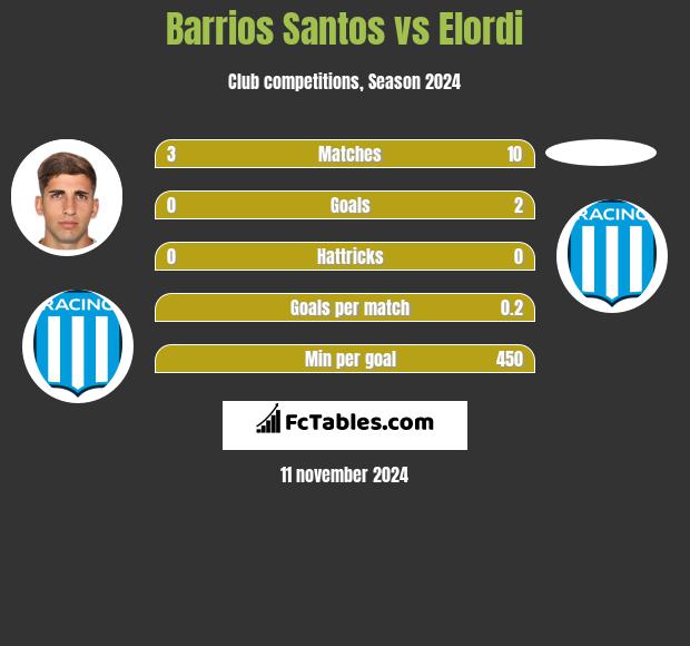 Barrios Santos vs Elordi h2h player stats