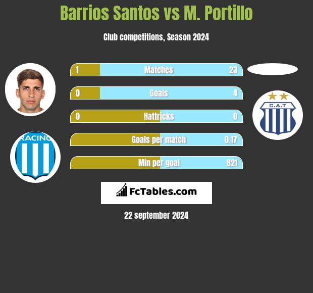 Barrios Santos vs M. Portillo h2h player stats