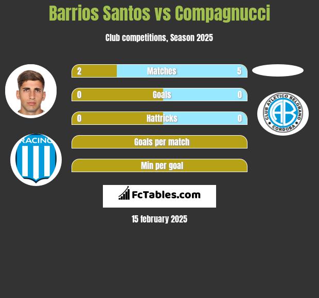 Barrios Santos vs Compagnucci h2h player stats