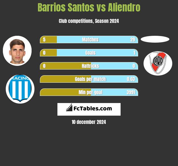 Barrios Santos vs Aliendro h2h player stats