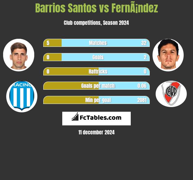 Barrios Santos vs FernÃ¡ndez h2h player stats