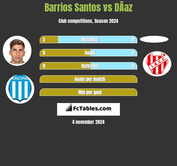 Barrios Santos vs DÃ­az h2h player stats