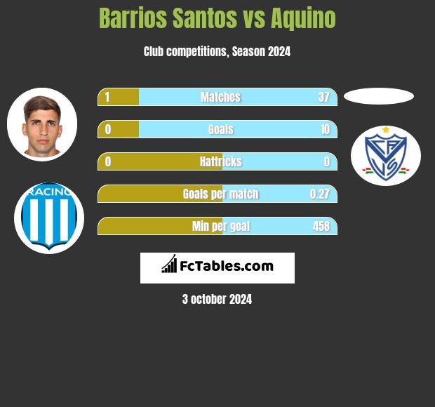 Barrios Santos vs Aquino h2h player stats