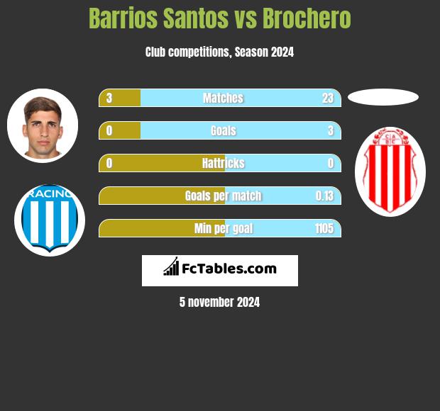 Barrios Santos vs Brochero h2h player stats