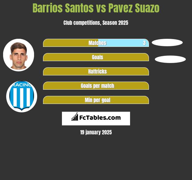 Barrios Santos vs Pavez Suazo h2h player stats