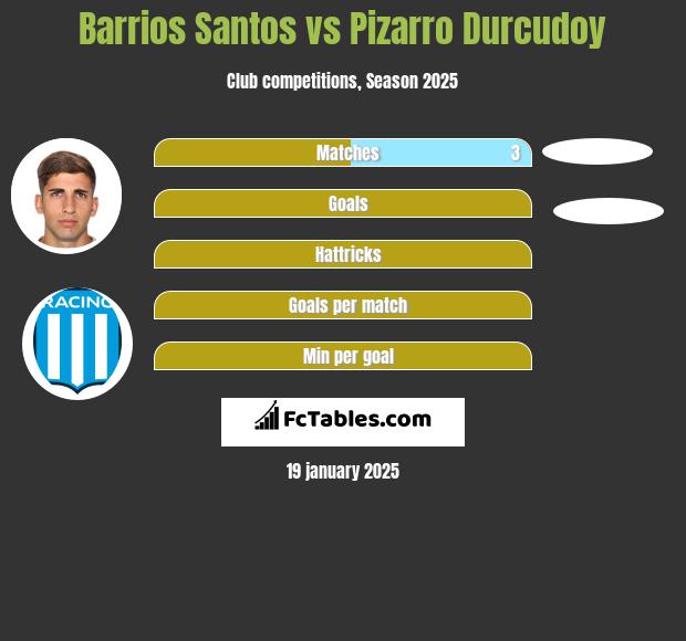 Barrios Santos vs Pizarro Durcudoy h2h player stats