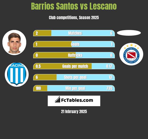 Barrios Santos vs Lescano h2h player stats