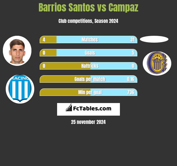 Barrios Santos vs Campaz h2h player stats