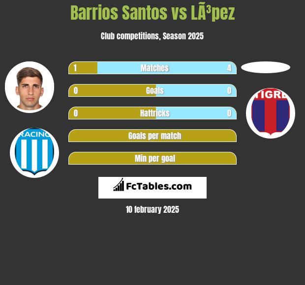 Barrios Santos vs LÃ³pez h2h player stats