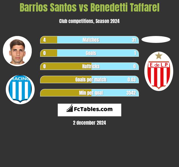 Barrios Santos vs Benedetti Taffarel h2h player stats