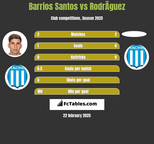 Barrios Santos vs RodrÃ­guez h2h player stats